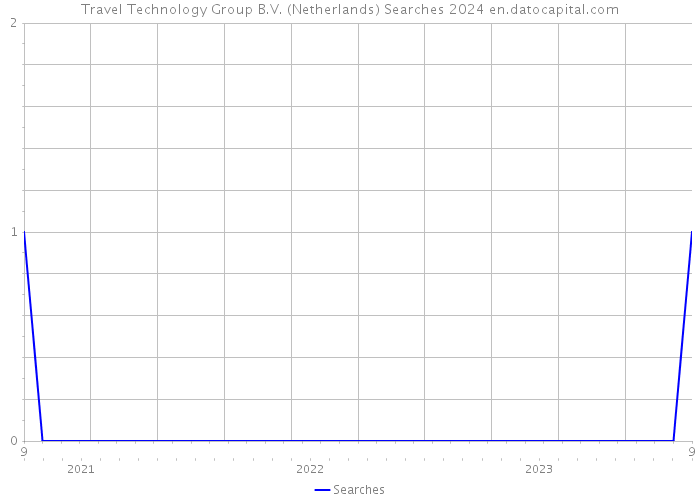 Travel Technology Group B.V. (Netherlands) Searches 2024 