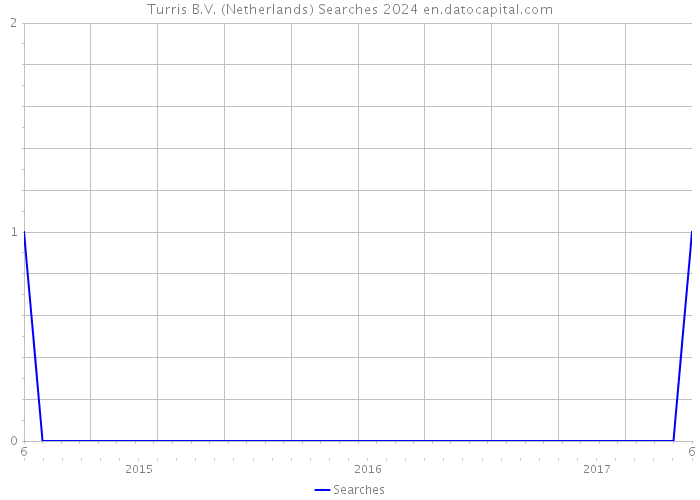 Turris B.V. (Netherlands) Searches 2024 