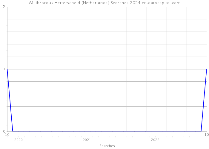 Willibrordus Hetterscheid (Netherlands) Searches 2024 