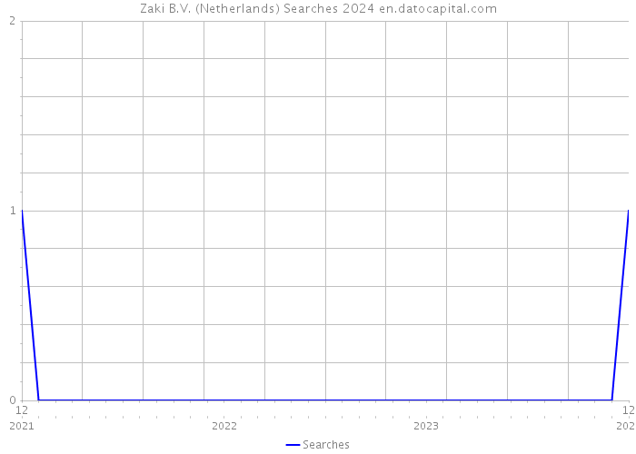 Zaki B.V. (Netherlands) Searches 2024 