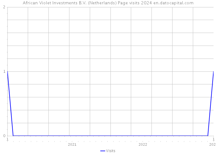 African Violet Investments B.V. (Netherlands) Page visits 2024 