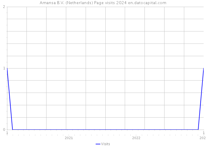 Amansa B.V. (Netherlands) Page visits 2024 