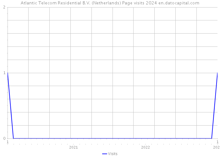 Atlantic Telecom Residential B.V. (Netherlands) Page visits 2024 