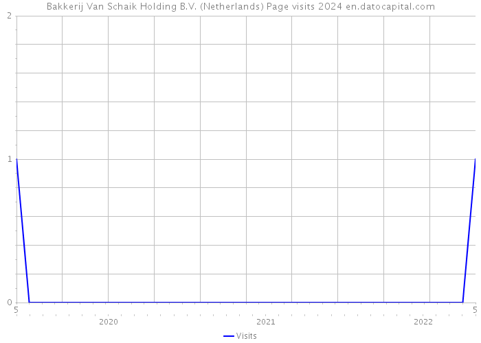 Bakkerij Van Schaik Holding B.V. (Netherlands) Page visits 2024 