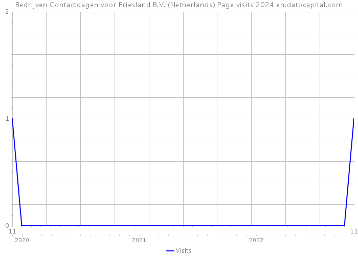 Bedrijven Contactdagen voor Friesland B.V. (Netherlands) Page visits 2024 