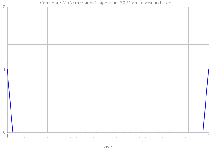 Canaleta B.V. (Netherlands) Page visits 2024 