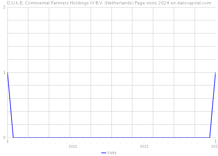 D.U.K.E. Continental Partners Holdings IV B.V. (Netherlands) Page visits 2024 