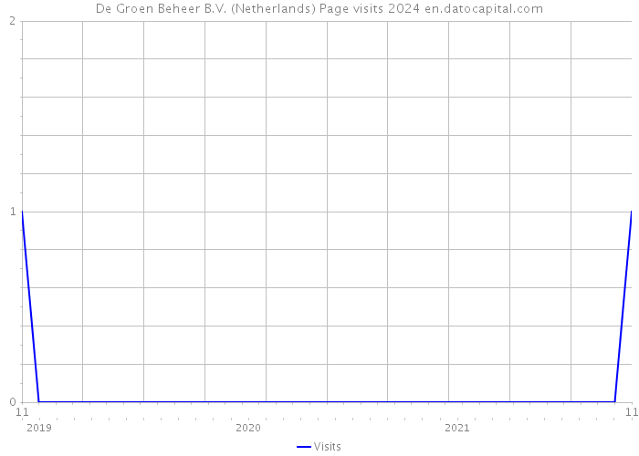 De Groen Beheer B.V. (Netherlands) Page visits 2024 