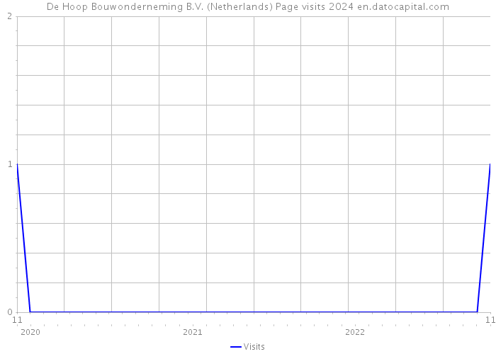 De Hoop Bouwonderneming B.V. (Netherlands) Page visits 2024 