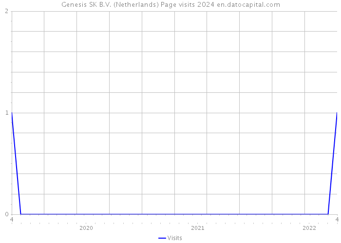 Genesis SK B.V. (Netherlands) Page visits 2024 