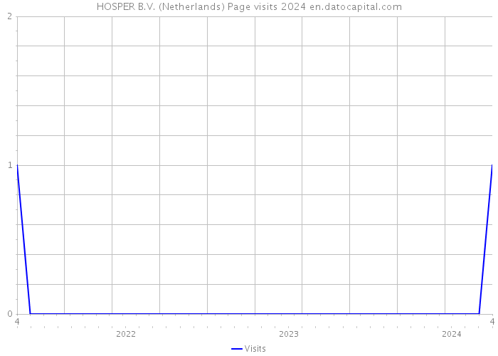 HOSPER B.V. (Netherlands) Page visits 2024 