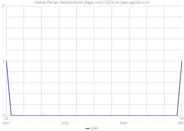 Hakan Parlak (Netherlands) Page visits 2024 