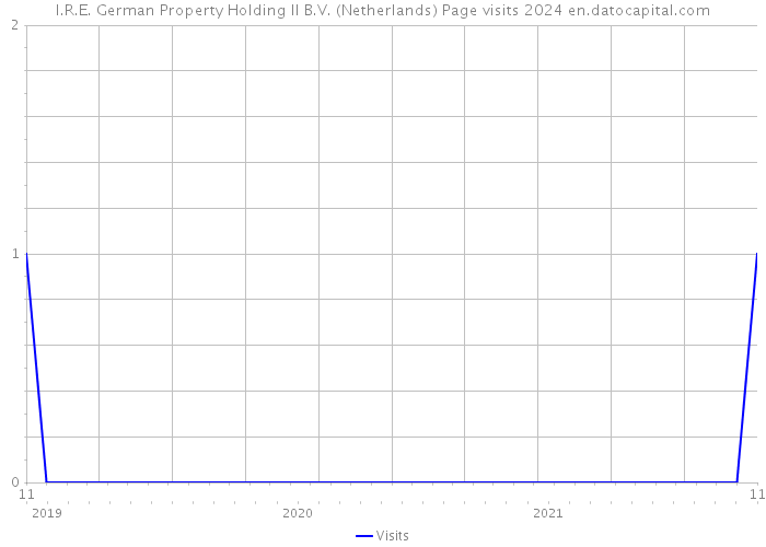 I.R.E. German Property Holding II B.V. (Netherlands) Page visits 2024 