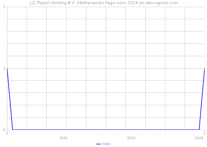 J.G. Pippel Holding B.V. (Netherlands) Page visits 2024 