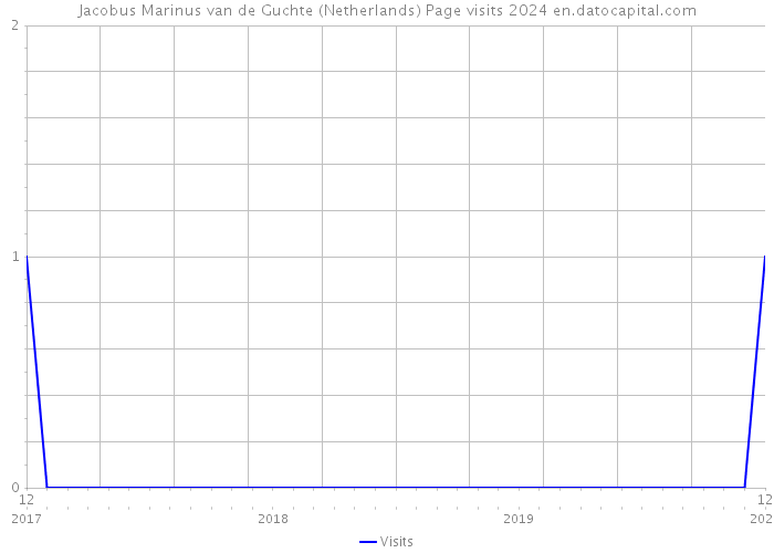 Jacobus Marinus van de Guchte (Netherlands) Page visits 2024 