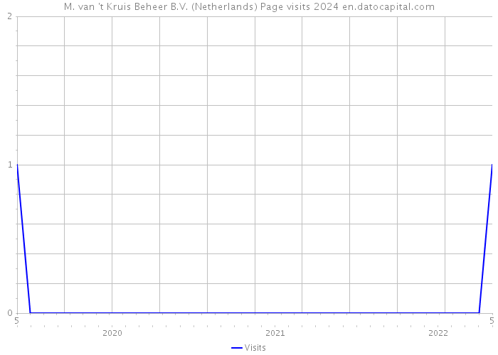 M. van 't Kruis Beheer B.V. (Netherlands) Page visits 2024 
