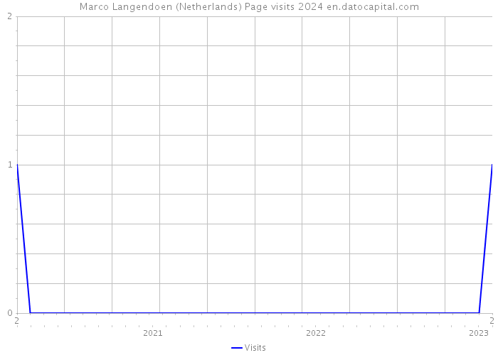 Marco Langendoen (Netherlands) Page visits 2024 