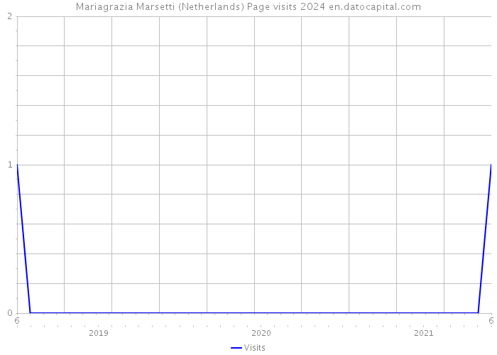 Mariagrazia Marsetti (Netherlands) Page visits 2024 
