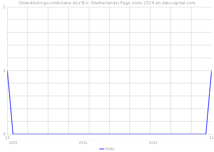 Ontwikkelingscombinatie ALV B.V. (Netherlands) Page visits 2024 