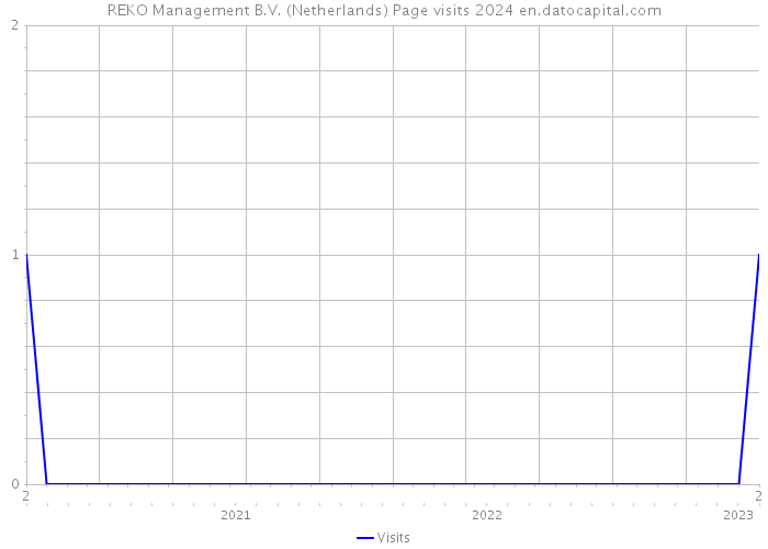 REKO Management B.V. (Netherlands) Page visits 2024 