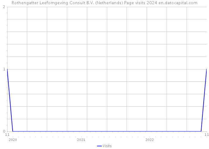 Rothengatter Leefomgeving Consult B.V. (Netherlands) Page visits 2024 