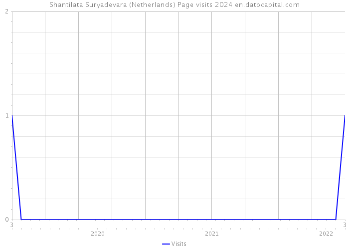 Shantilata Suryadevara (Netherlands) Page visits 2024 