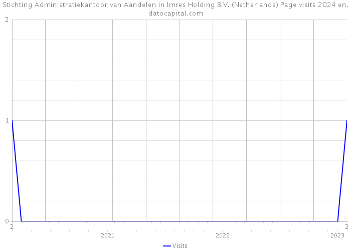 Stichting Administratiekantoor van Aandelen in Imres Holding B.V. (Netherlands) Page visits 2024 