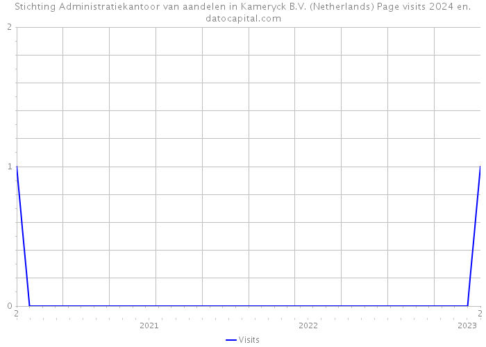 Stichting Administratiekantoor van aandelen in Kameryck B.V. (Netherlands) Page visits 2024 