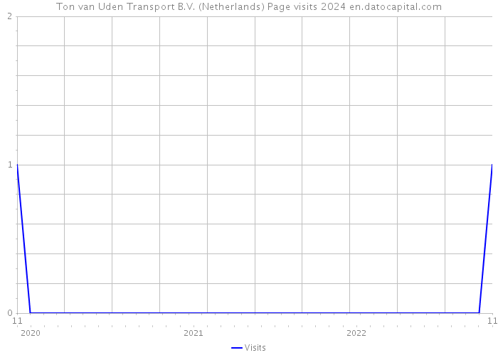 Ton van Uden Transport B.V. (Netherlands) Page visits 2024 