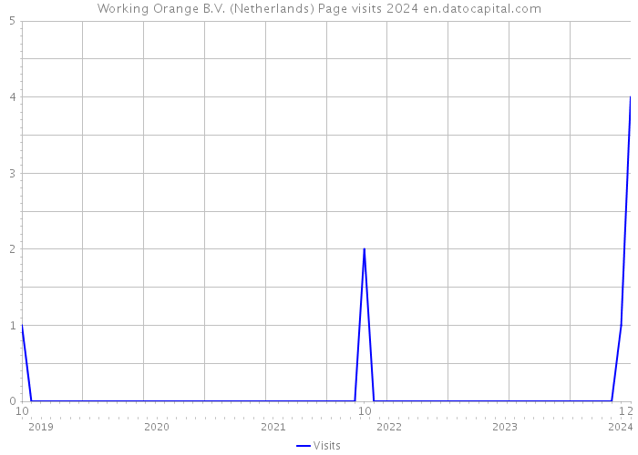 Working Orange B.V. (Netherlands) Page visits 2024 