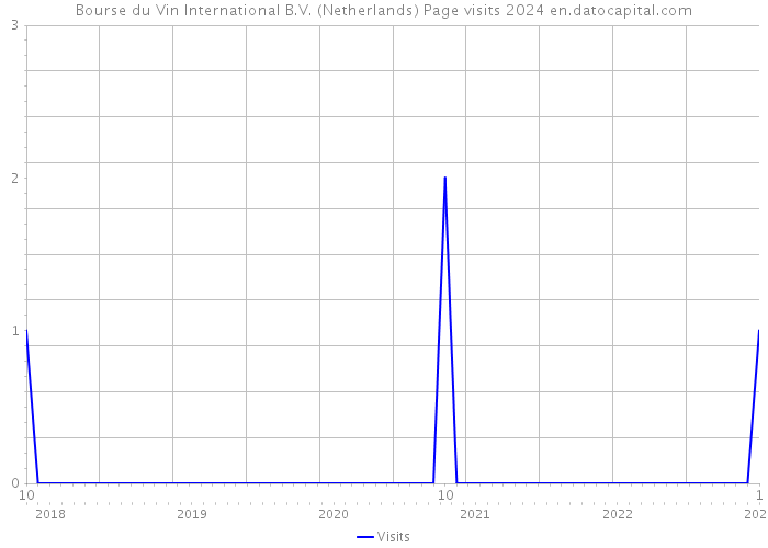 Bourse du Vin International B.V. (Netherlands) Page visits 2024 
