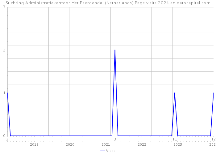 Stichting Administratiekantoor Het Paerdendal (Netherlands) Page visits 2024 