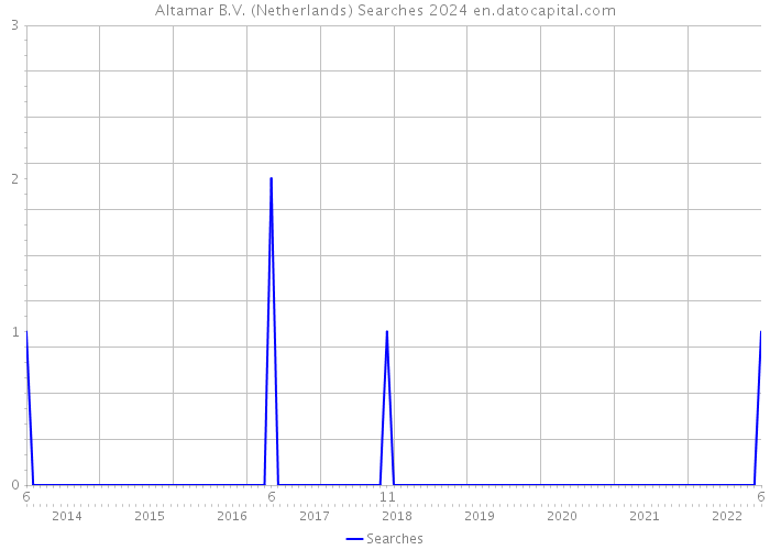 Altamar B.V. (Netherlands) Searches 2024 