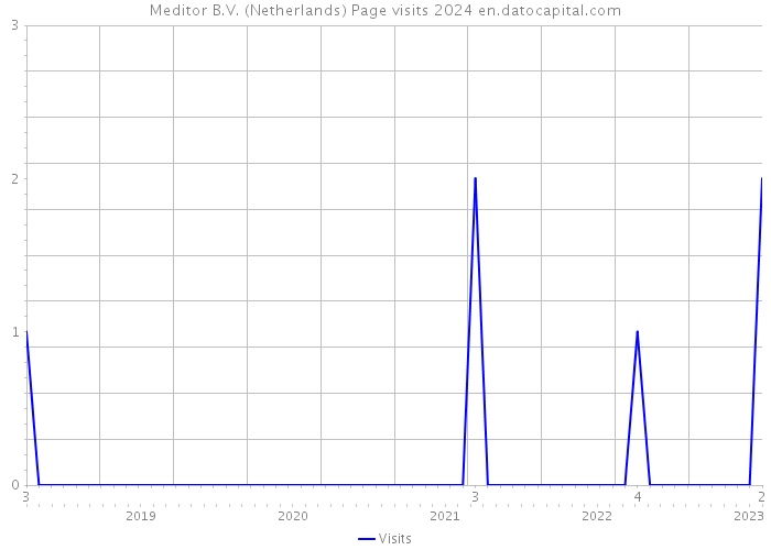 Meditor B.V. (Netherlands) Page visits 2024 