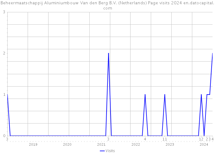 Beheermaatschappij Aluminiumbouw Van den Berg B.V. (Netherlands) Page visits 2024 