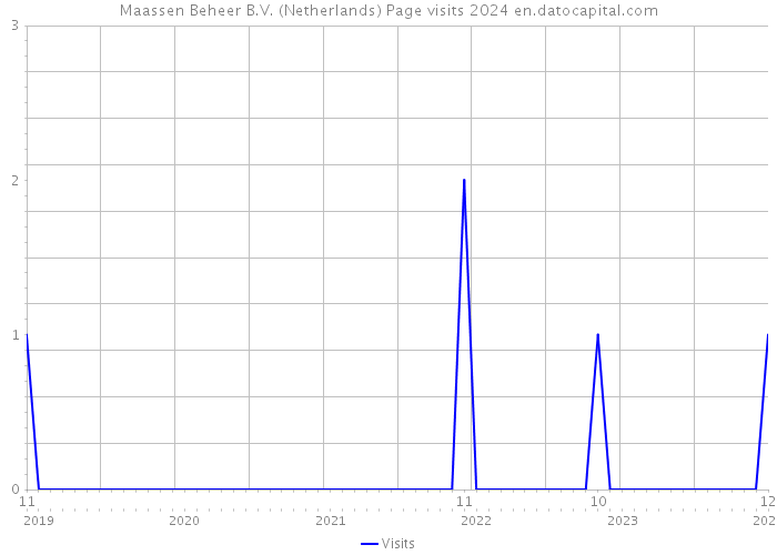 Maassen Beheer B.V. (Netherlands) Page visits 2024 
