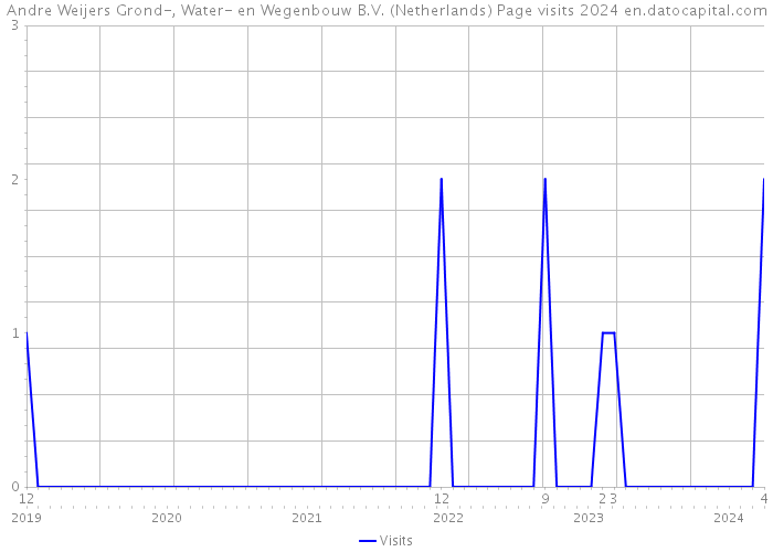 Andre Weijers Grond-, Water- en Wegenbouw B.V. (Netherlands) Page visits 2024 