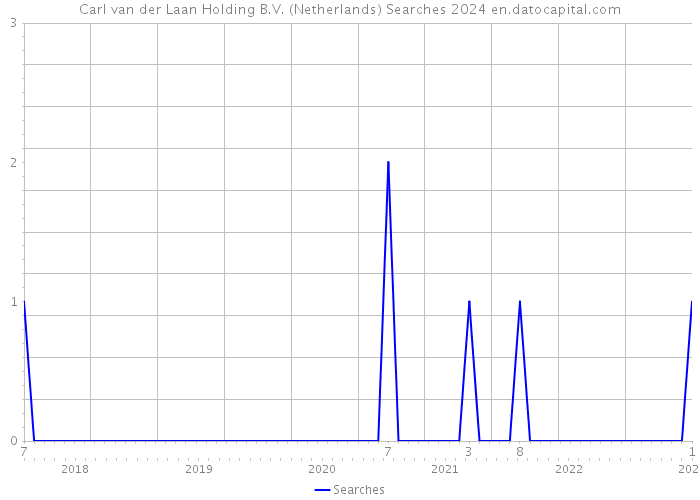 Carl van der Laan Holding B.V. (Netherlands) Searches 2024 