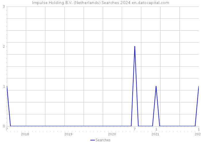 Impulse Holding B.V. (Netherlands) Searches 2024 