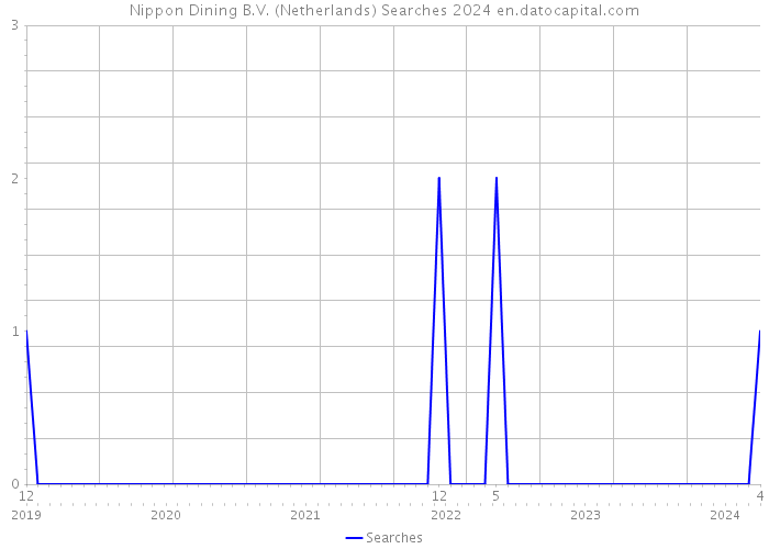 Nippon Dining B.V. (Netherlands) Searches 2024 