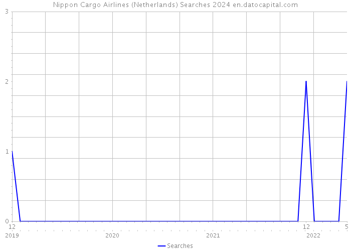 Nippon Cargo Airlines (Netherlands) Searches 2024 