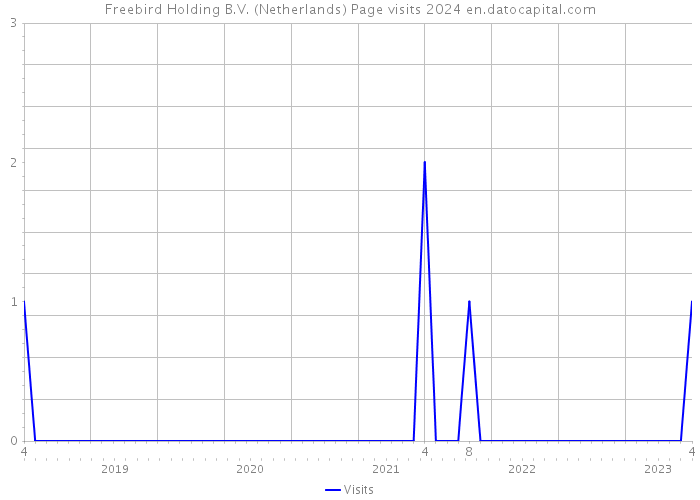 Freebird Holding B.V. (Netherlands) Page visits 2024 