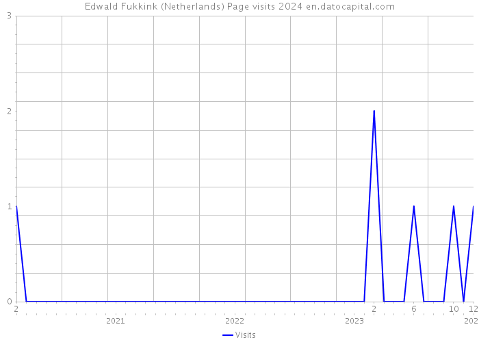 Edwald Fukkink (Netherlands) Page visits 2024 