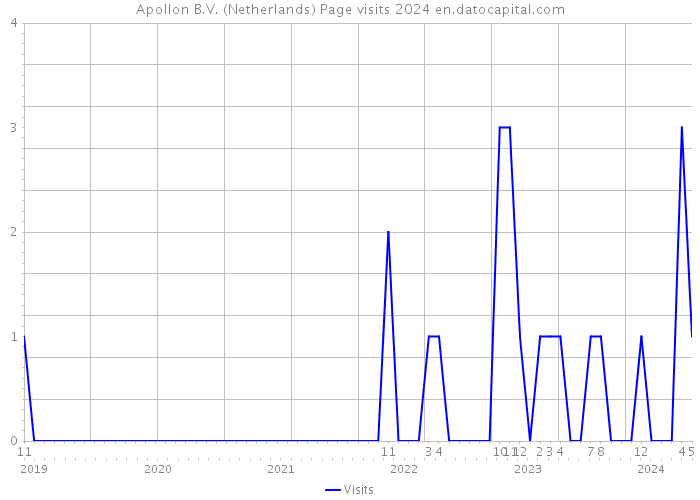 Apollon B.V. (Netherlands) Page visits 2024 