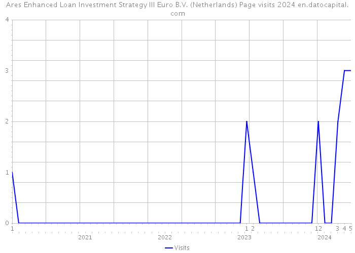 Ares Enhanced Loan Investment Strategy III Euro B.V. (Netherlands) Page visits 2024 