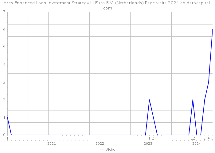 Ares Enhanced Loan Investment Strategy III Euro B.V. (Netherlands) Page visits 2024 