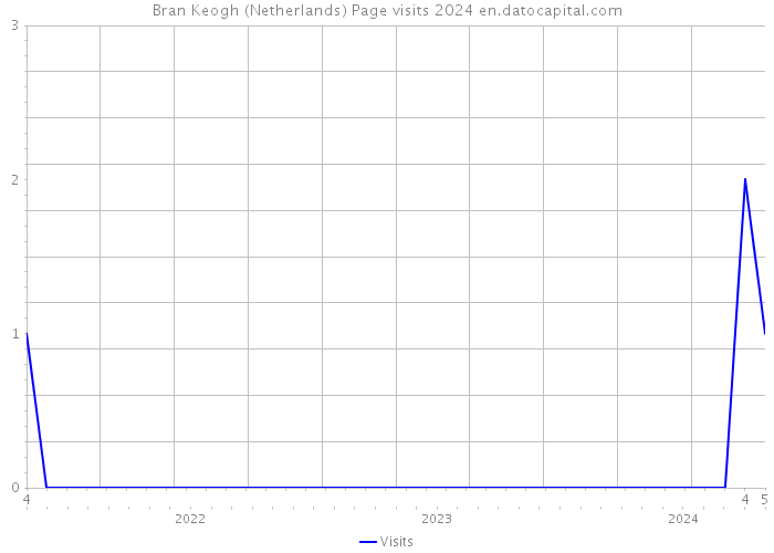 Bran Keogh (Netherlands) Page visits 2024 