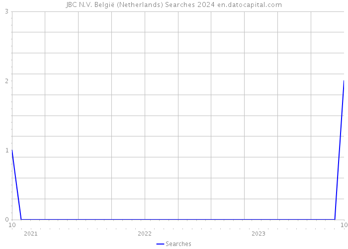 JBC N.V. België (Netherlands) Searches 2024 