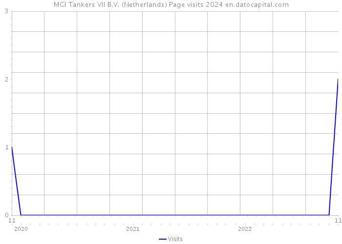 MCI Tankers VII B.V. (Netherlands) Page visits 2024 