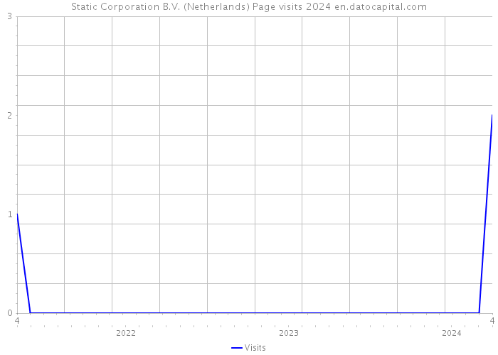 Static Corporation B.V. (Netherlands) Page visits 2024 